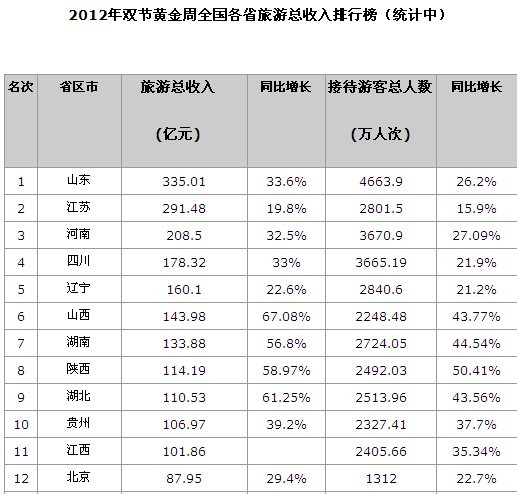 2012双节各省旅游总收入排行榜出炉