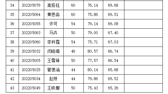 沈阳高盛劳务派遣有限公司皇姑分公司 招聘派遣制员工总成绩公告