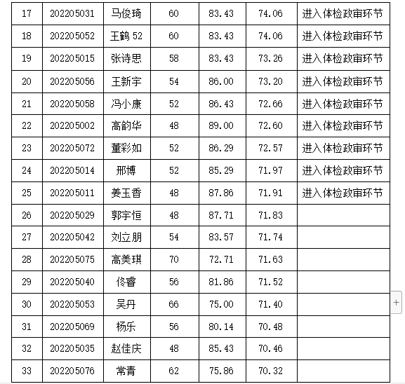 沈阳高盛劳务派遣有限公司皇姑分公司 招聘派遣制员工总成绩公告