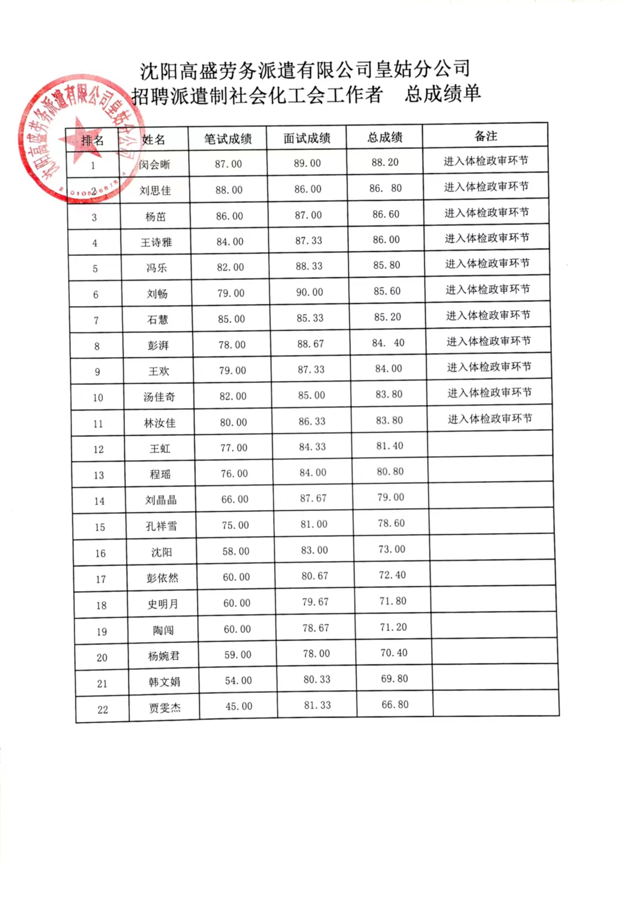 沈阳高盛劳务派遣有限公司皇姑分公司 招聘派遣制社会化工会工作者总成绩公告